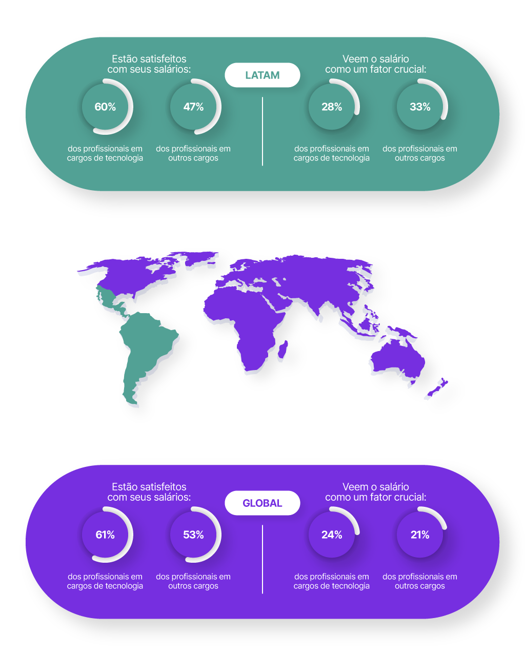 grafico latam vs global en salario