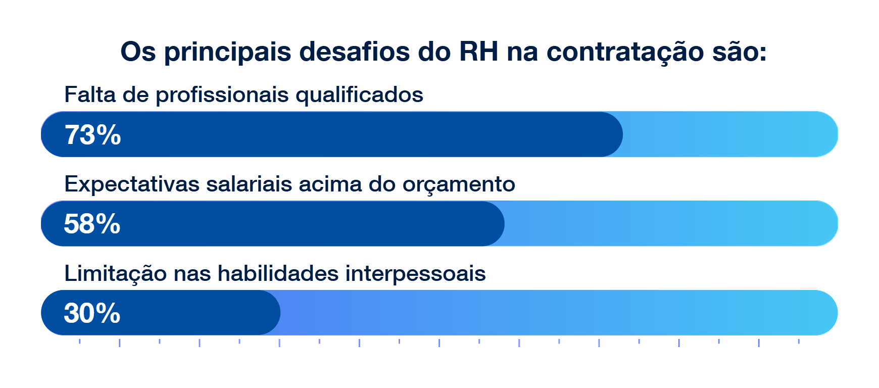 Gráfico de barras horizontais mostrando os principais desafios do RH na contratação.