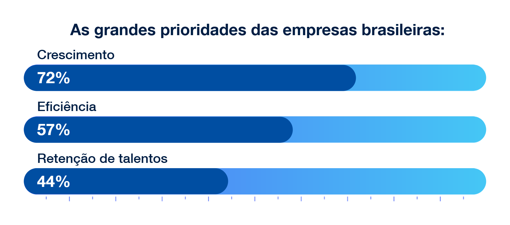 Gráfico de barras horizontais mostrando as grandes prioridades das empresas brasileiras