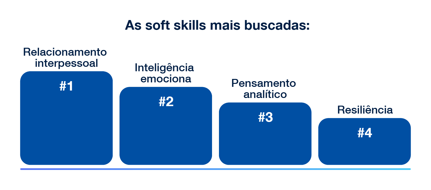 Gráfico em blocos listando as soft skills mais buscadas