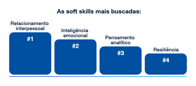 As soft skills mais buscadas (em ordem): relacionamento pessoal, inteligência emocional, pensamento crítico e resiliência.