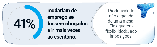 41% mudariam de emprego se fossem obrigados a ir mais vezes ao escritório.