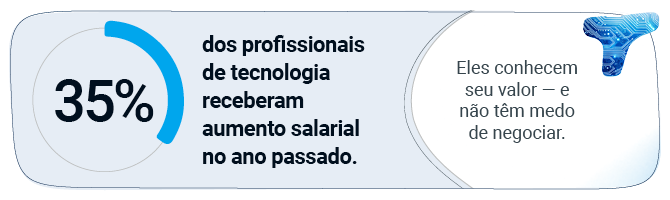 35% dos profissionais de tecnologia receberam aumento salarial no ano passado.