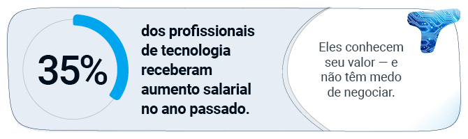 35% dos profissionais de tecnologia receberam aumento salarial no ano passado.