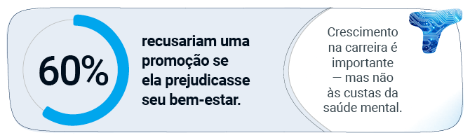 60% recusariam uma promoção se ela prejudicasse seu bem-estar.