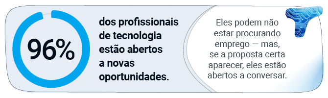 96% dos profissionais de tecnologia estão abertos a novas oportunidades.