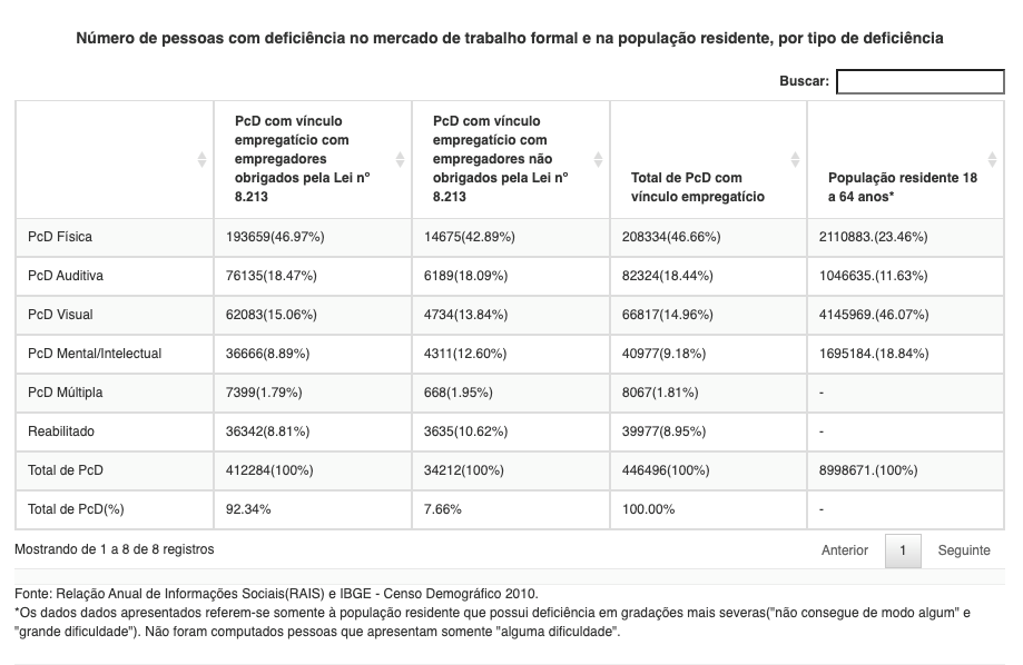 Tabela com o percentual de pessoas com deficiência no mercado de trabalho