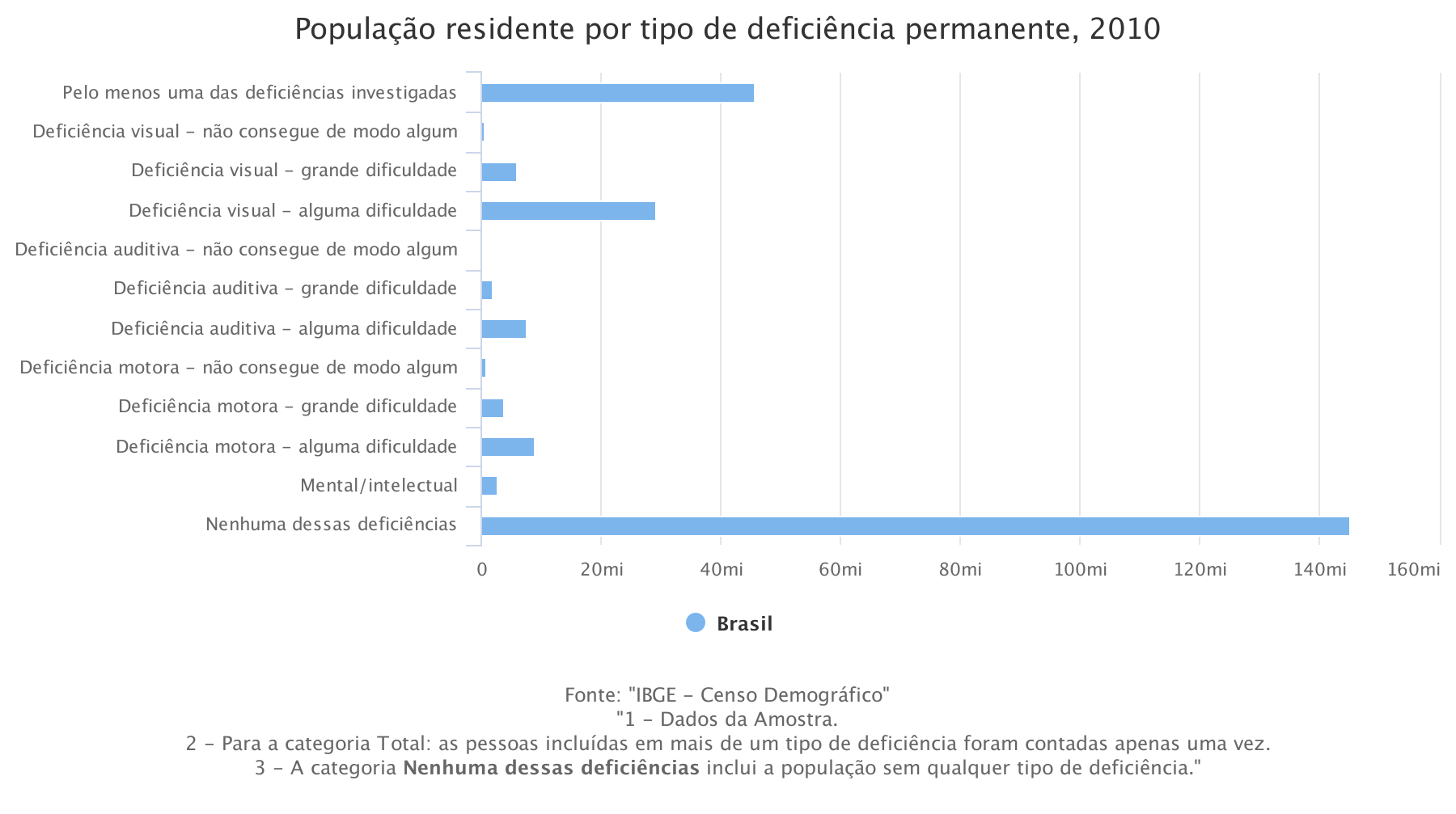 Gráfico em barras com o percentual de brasileiros com deficiência